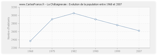 Population La Châtaigneraie